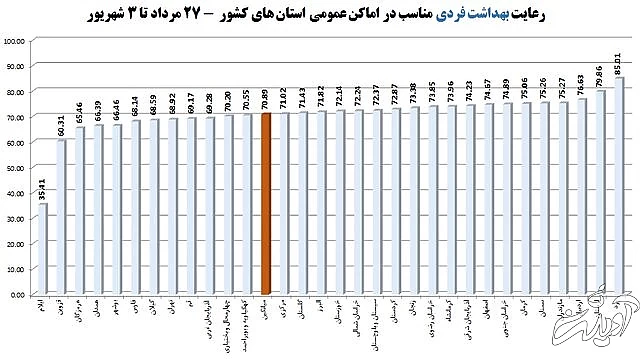 رعایت ۶۵ درصدی پروتکل های بهداشتی در کشور/"سوپرمارکت ها"؛ در صدر اخطارهای کرونایی
